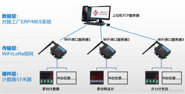 01-232與485串口Modbus調(diào)試助手軟件 上位機通訊協(xié)議開發(fā)與網(wǎng)絡(luò)軟件項目實踐