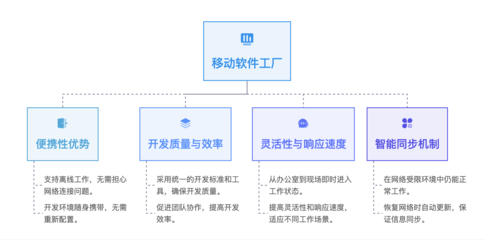 Gitee 移動軟件工廠 突破網絡限制，開啟網絡軟件開發新范式
