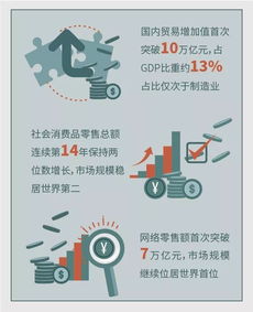 國(guó)內(nèi)貿(mào)易增加值首破10萬(wàn)億，就業(yè)人數(shù)占全國(guó)近四分之一，技術(shù)研發(fā)推動(dòng)軟硬件升級(jí)